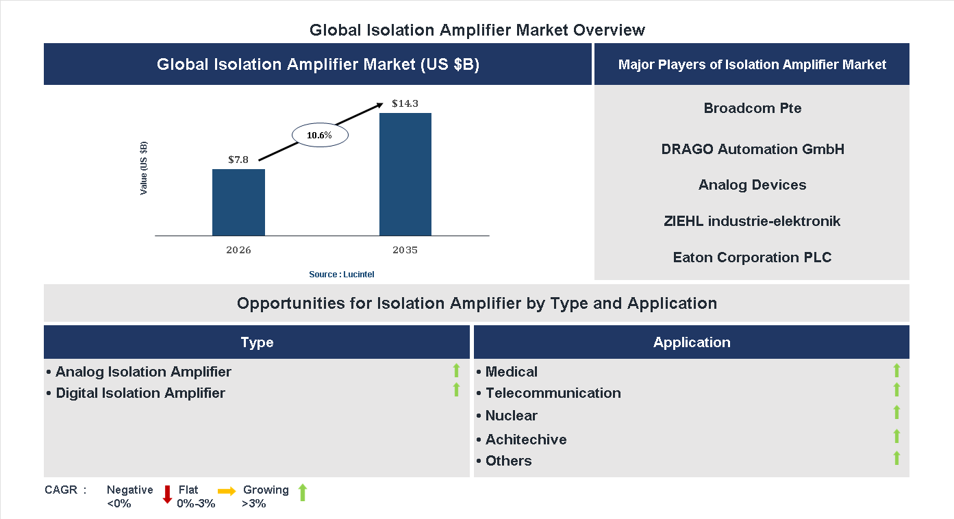Isolation Amplifier Market Trends and Forecast